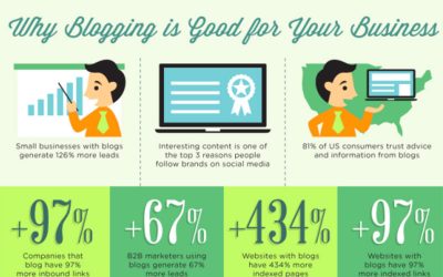 Why Your Company Needs A Blog