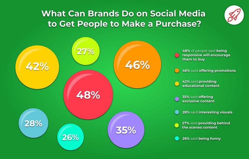 What Can Brands Do on Social Media To Get People to Make a Purchase?