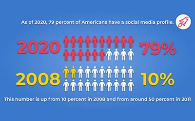 50 Surprising Social Media Statistics (In 2020)