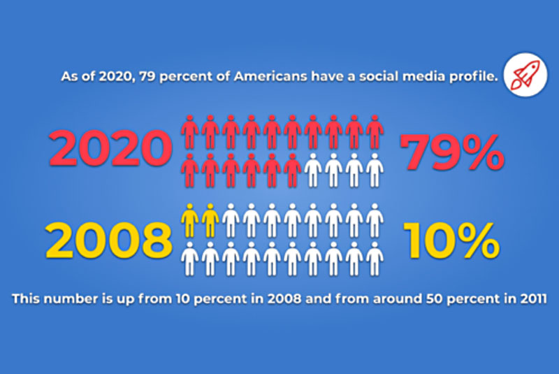 50 Surprising Social Media Statistics (In 2020)