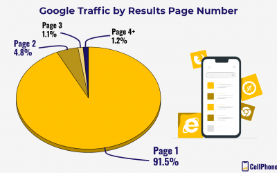 12 Facts to Convince Your Boss to Get into Mobile Marketing